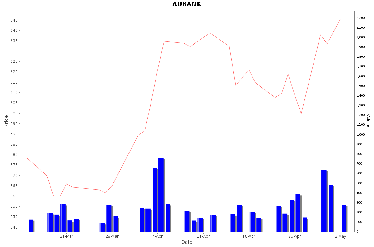 AUBANK Daily Price Chart NSE Today